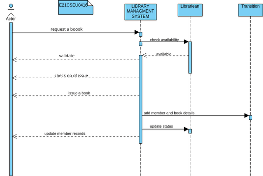 E21CSEU0416 | Visual Paradigm User-Contributed Diagrams / Designs